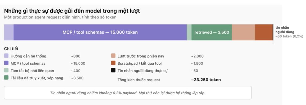Sơ đồ payload điển hình của một agent request, cho thấy tin nhắn người dùng chỉ là phần nhỏ nhất