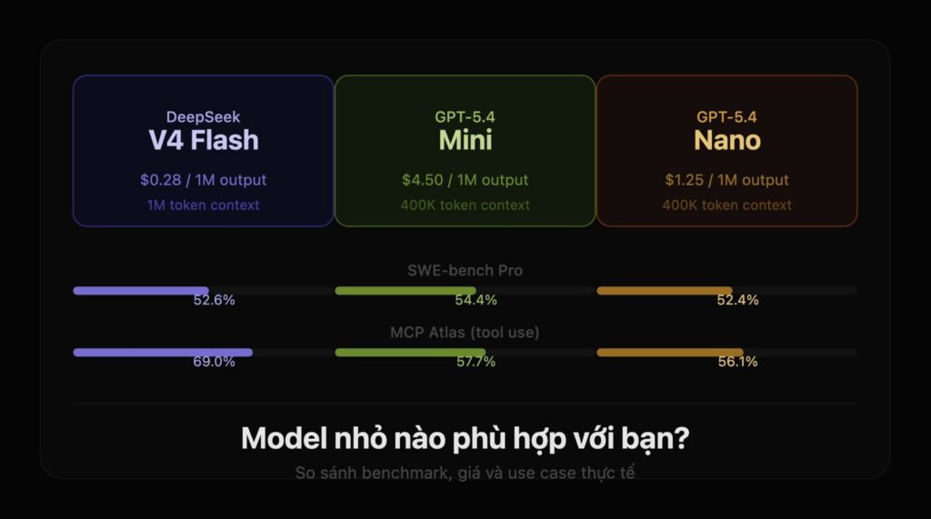 So sánh DeepSeek V4 Flash với GPT-5.4 Mini và Nano: Chọn model nhỏ nào ...